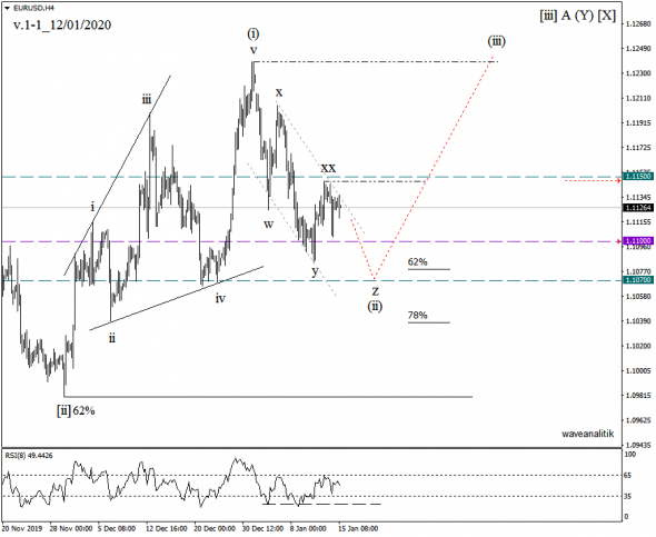 Обзор EUR/USD Прогнозы на 15/01/2020 Волновой классический анализ