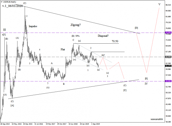 Обзор USD/RUB Прогнозы на 15/01/2020 Волновой классический анализ