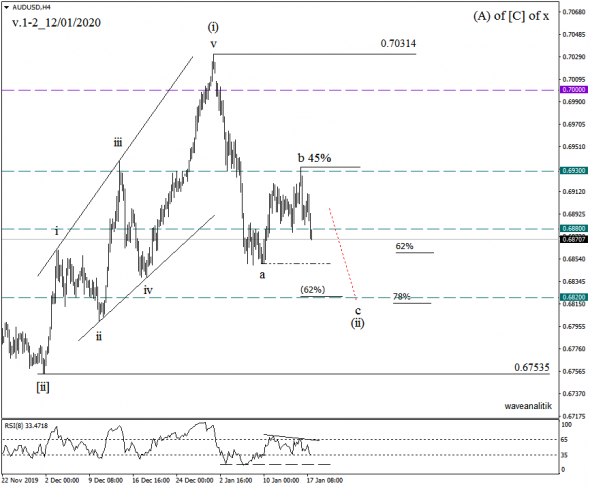 Обзор AUD/USD Прогнозы на 18/01/2020 Волновой анализ по теории Эллиотта