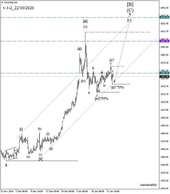 Обзор рынка золота XAU/USD Прогнозы на 22/01/2020 Волновой анализ