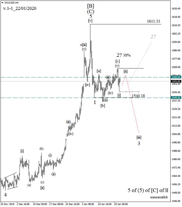 Обзор рынка золота XAU/USD Прогнозы на 22/01/2020 Волновой анализ