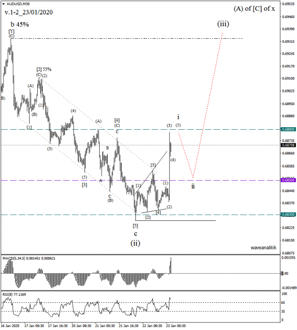 Обзор AUD/USD Прогнозы на 23/01/2020 Волновой анализ по теории Эллиотта