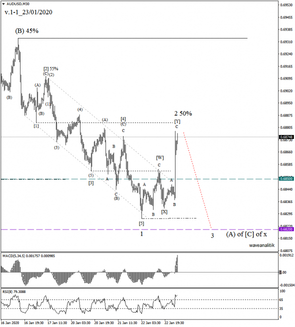 Обзор AUD/USD Прогнозы на 23/01/2020 Волновой анализ по теории Эллиотта