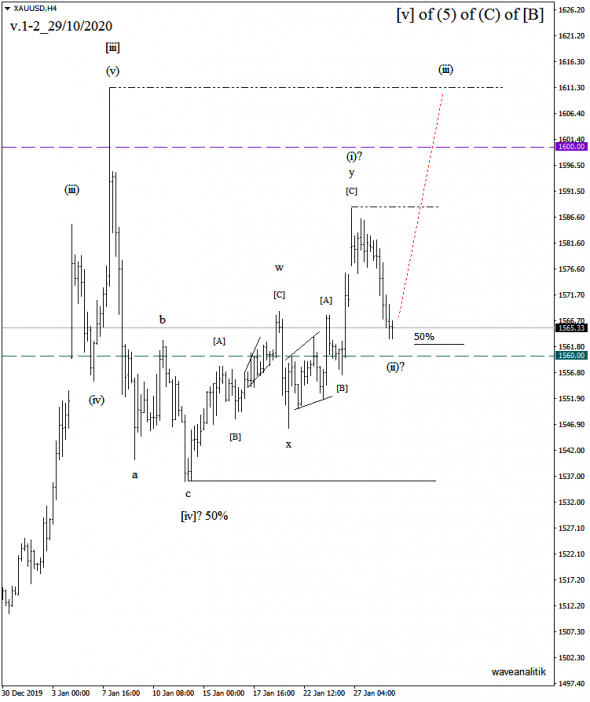 Обзор рынка золота XAU/USD Прогнозы на 29/01/2020 Волновой анализ