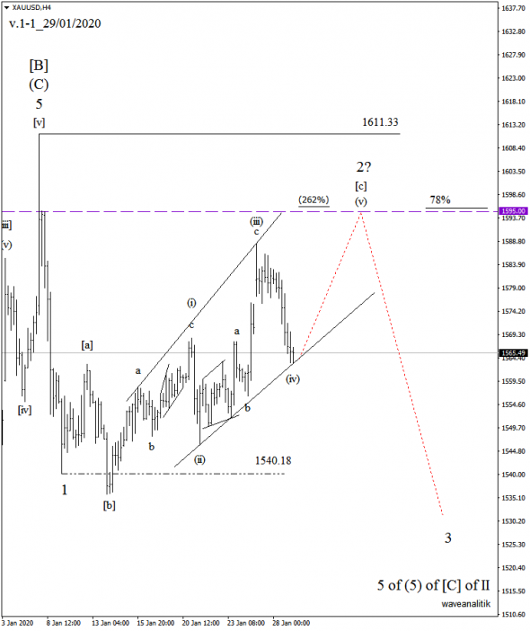 Обзор рынка золота XAU/USD Прогнозы на 29/01/2020 Волновой анализ