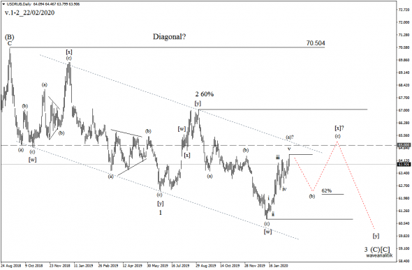 Обзор рынка USD/RUB на 22/02/2020 Волновой анализ