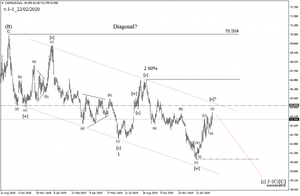 Обзор рынка USD/RUB на 22/02/2020 Волновой анализ