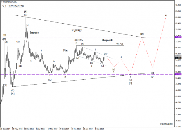 Обзор рынка USD/RUB на 22/02/2020 Волновой анализ