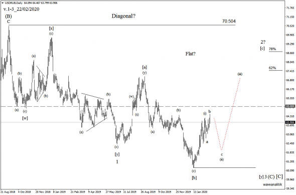 Обзор рынка USD/RUB на 22/02/2020 Волновой анализ