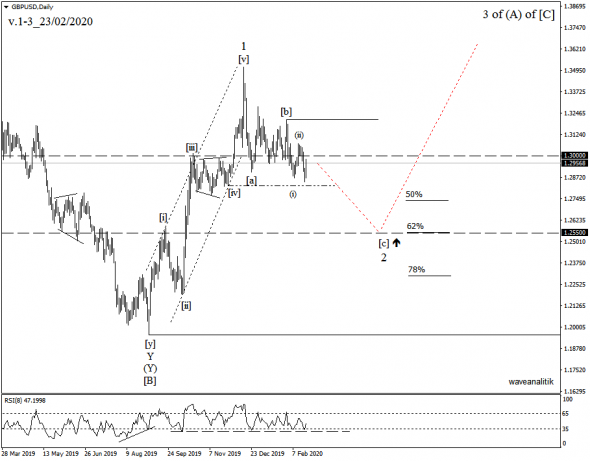 Волновой анализ рынка FX пары GBP USD на 22/02/2020