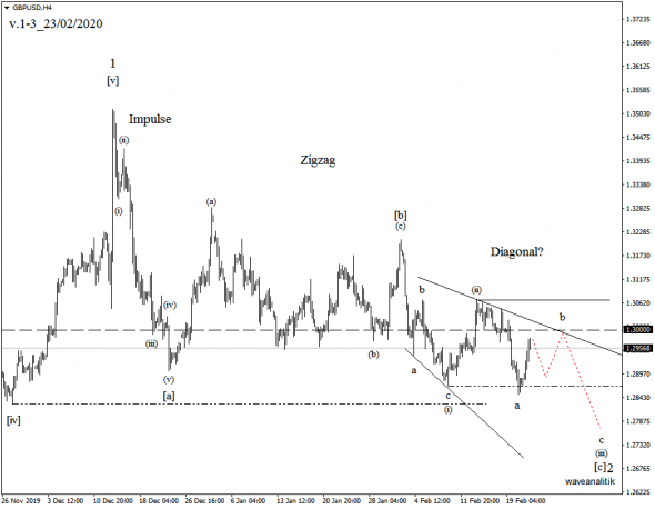 Волновой анализ рынка FX пары GBP USD на 22/02/2020