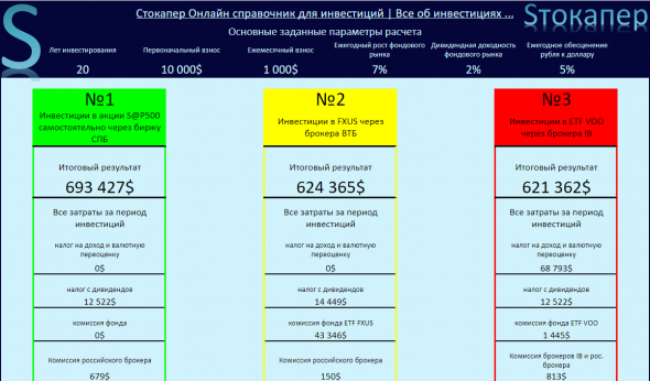 Калькулятор вложений в S&P500. VOO или FXUS, а может на СПБ бирже собрать самостоятельно?