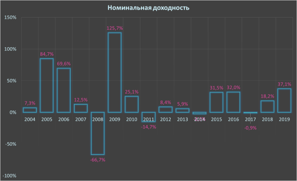 Расчет реальной доходности Индекса Мосбиржи