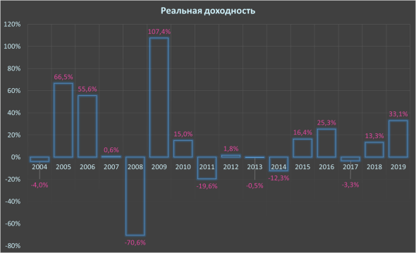 Расчет реальной доходности Индекса Мосбиржи