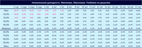 Расчет реальной доходности Индекса Мосбиржи