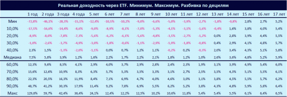 Расчет реальной доходности Индекса Мосбиржи