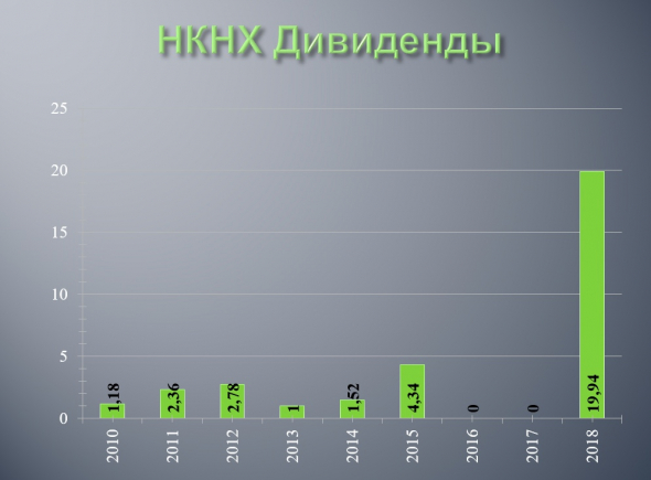 (НКНХ) Нижнекамскнефтехим и новые высоты