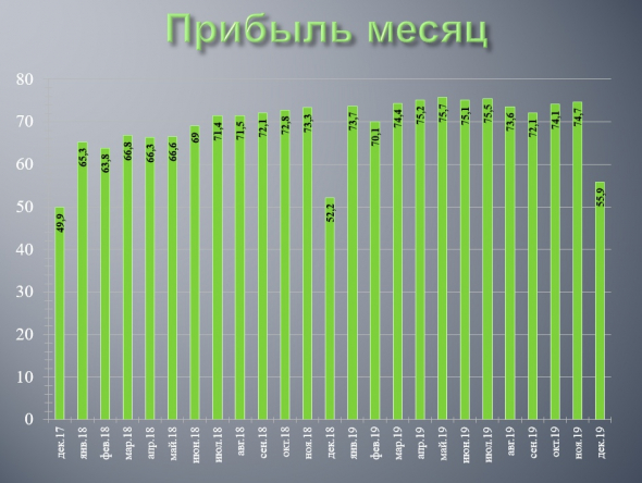 РСБУ Сбербанка за 4 квартал и 2019 год