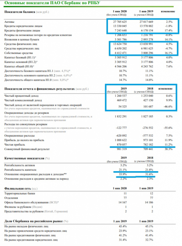 РСБУ Сбербанка за 4 квартал и 2019 год