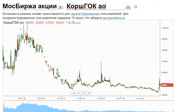 Коршуновского ГОК и займы Мечела