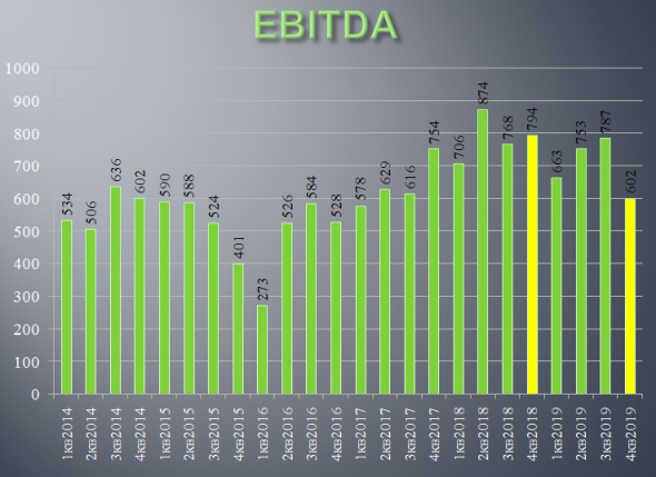 Северсталь отчиталась по МСФО за 2019 год