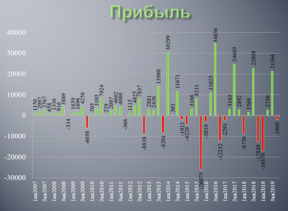 Аэрофлот отчитался по РСБУ за 4 квартал и весь 2019 год