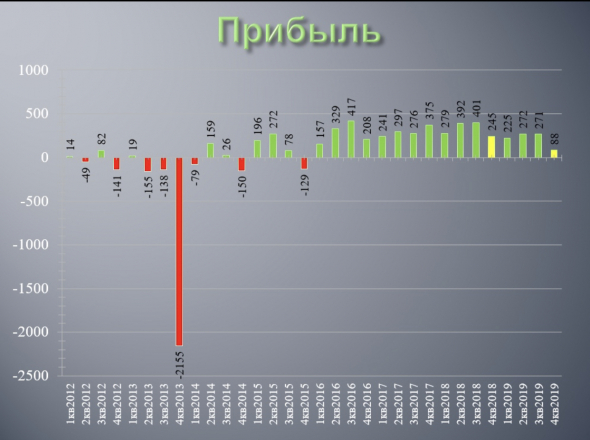 ММК отчитался за 4 квартал и 2019 год по МСФО