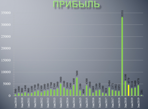 IT-шное достояние отчиталось за 2019 год (отчет Яндекса)