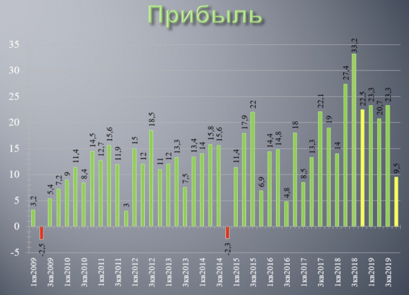 Обзор финансовых результатов Башнефть за 2019 года