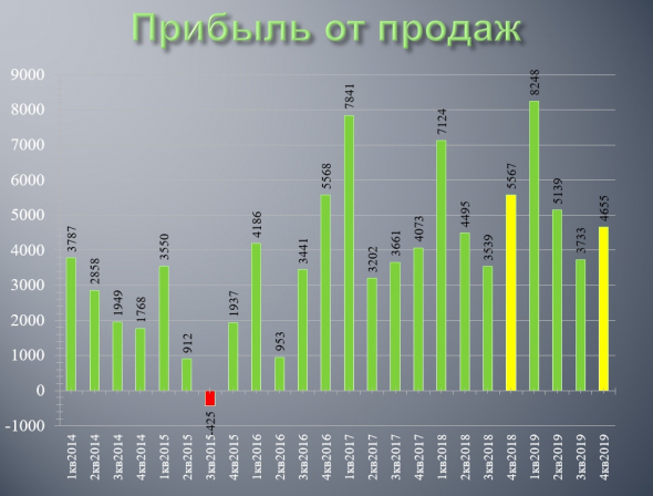 ОГК-2: обзор финансовых результатов по РСБУ за 4 кв. и 2019 год.