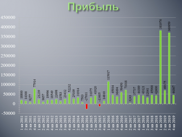 НОВАТЭК: обзор финансовых результатов за 4 кв. и 2019 год по МСФО