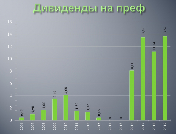 Риски и доходности Ленэнерго в отчетности по РСБУ за 2019 год