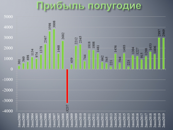 ГМК Норникель - обзор финансовых результатов по МСФО за 2019 год