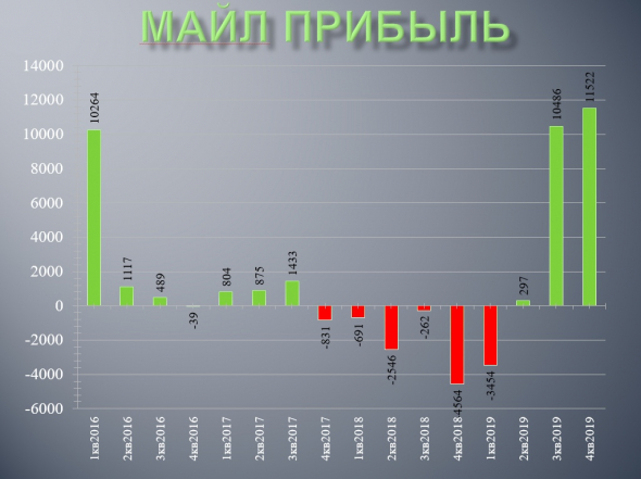 ​​Mail.Ru - обзор финансовых показателей по МСФО за 2019 год.