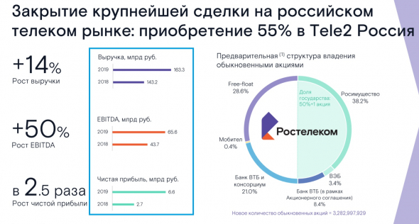 Ростелеком отчитался за 4 квартал и 2019 год по МСФО.