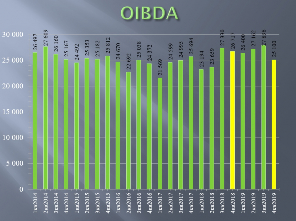 Ростелеком отчитался за 4 квартал и 2019 год по МСФО.