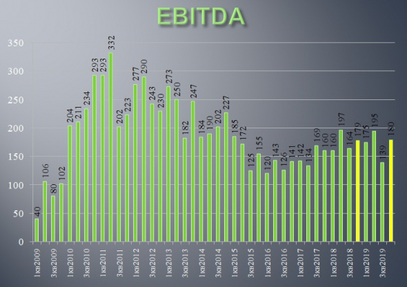 ТМК - обзор финансовых показателей за 2019 год по МСФО