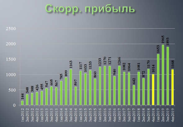 QIWI и апсайд до 1600 уже без РокетБанка