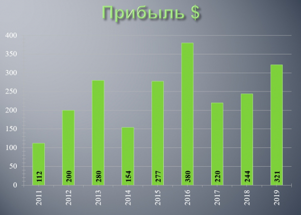 ВСМПО-Ависма - дивидендный аристократ