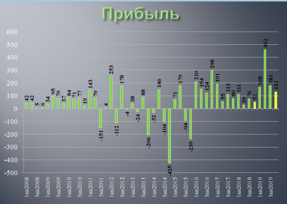 Отчет НМТП за 2019 год. За и против