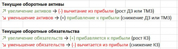 Cash Flow Statement косвенным методом: изменение оборотных активов