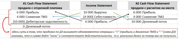 Cash Flow Statement косвенным методом: изменение оборотных активов