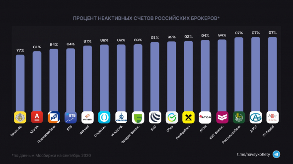 Какой % неактивных счетов у российских брокеров