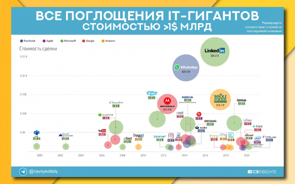 🏆 Крупнейшие сделки в IT-секторе