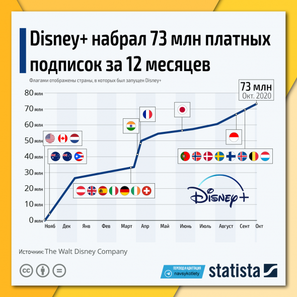 73 млн подписчиков за 12 месяцев? Изи, если ты Disney