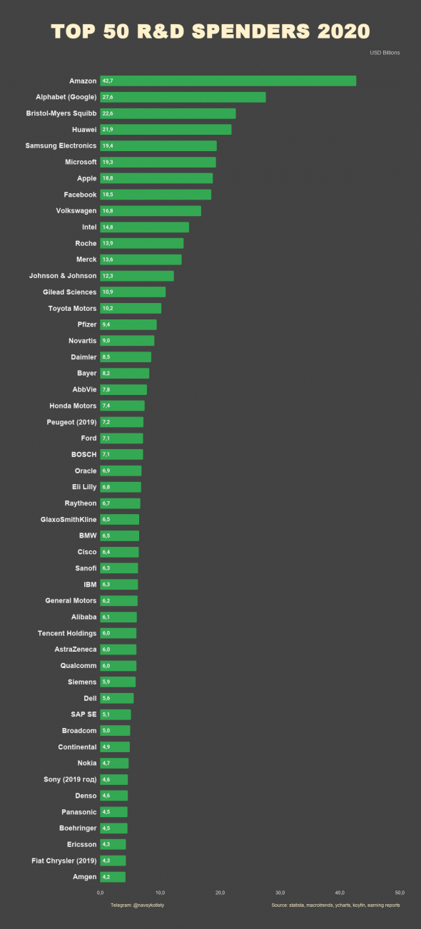 Топ компаний по R&D