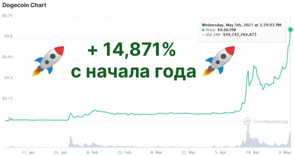 Dogecoin взял курс на луну 🚀