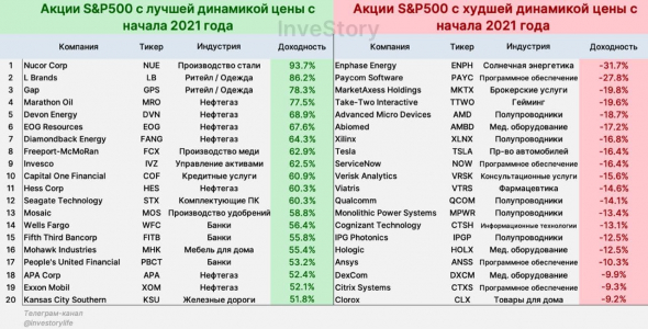 Реальный сектор vs. Техи