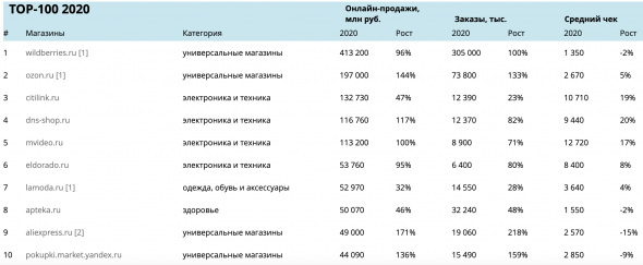 «Ozon» - стоит ли вкладываться в «Русский Амазон»?