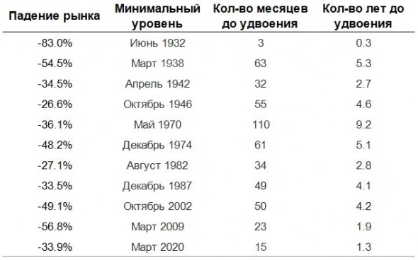 Рынок США удвоился со дна пандемии